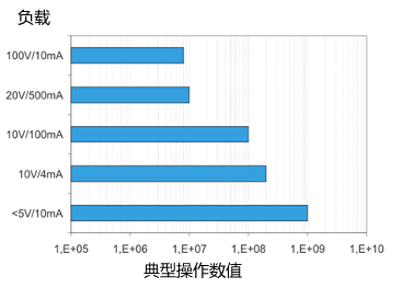 干簧管(磁簧开关)寿命测试
