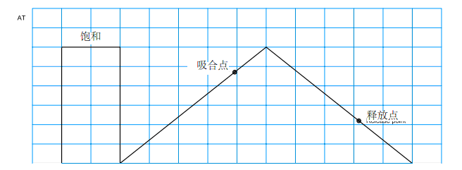 要测量出精确的吸合值和断开值，首先要用强大的磁场使干簧管饱和