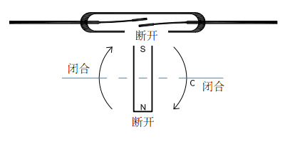 干簧管工作原理：旋转动作